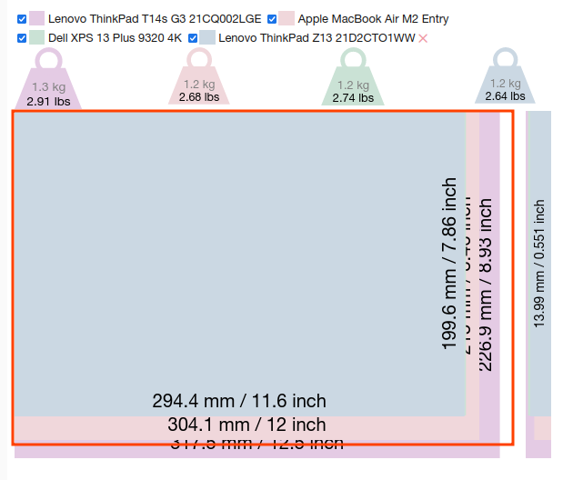Size comparsion of five laptops
